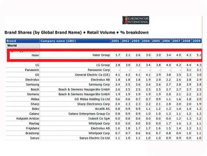 Haier first topped the global appliance ranking (EUROMONITOR, 2009.11.05).